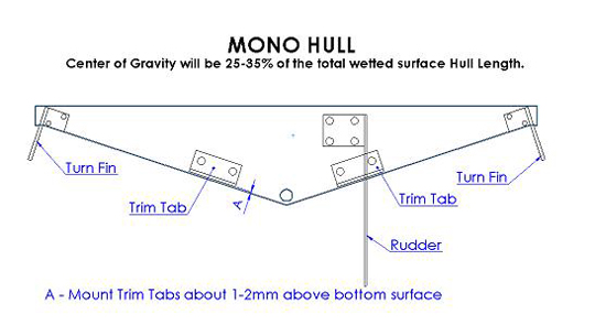 Mono Hull Setup