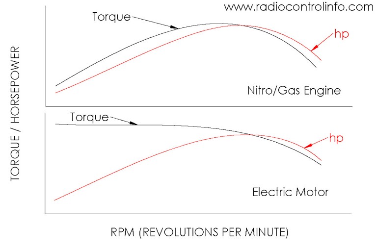 Torque vs Horsepower Curve NitroGas Engine vs ELectric Motor