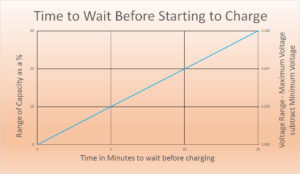Time to Wait before Starting the Charger for Parallel Charging