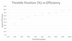 Throttle Position vs efficiency