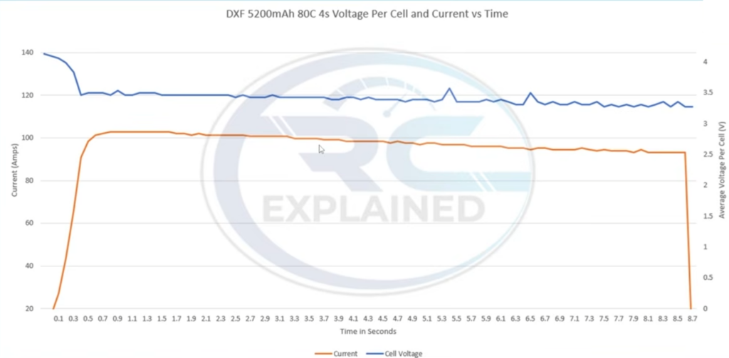 DXF 5200mAh LiPo Load Test