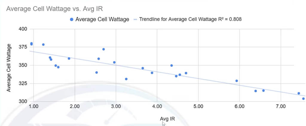 Average Cell Wattage vs Avg IR
