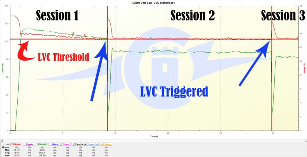 RC vehicle cuts out under load LVC Triggered