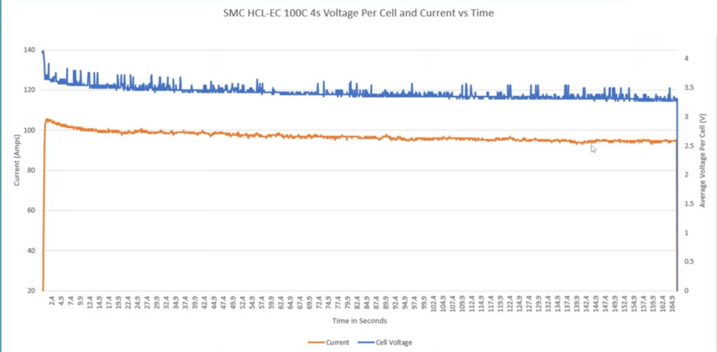 SMC 5200mAh HCL-EC LiPo test 100A load graph