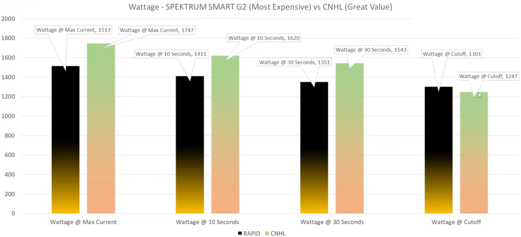 Spectrum Smart G2 vs CNHL 5200mAh Wattage