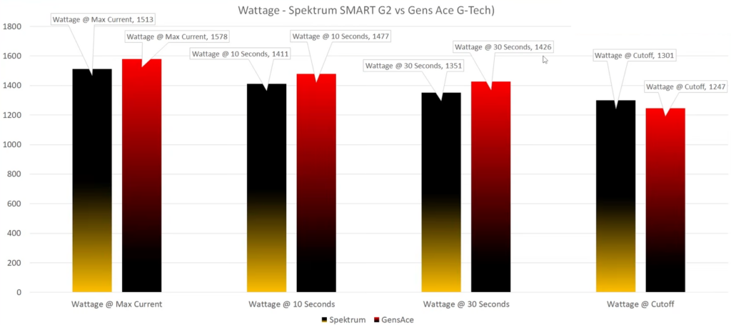 Spectrum vs Gen’s Ace load test Wattage