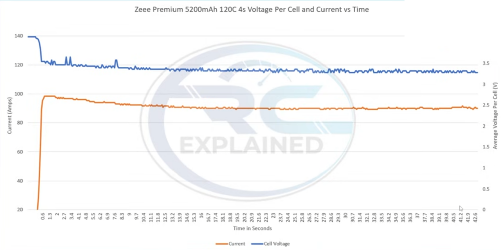Zee premium 5200mAh 120C 4s Load Test