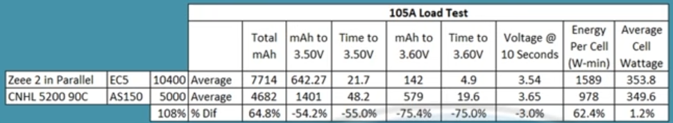 105 Load Test two Zeee premium Lipos