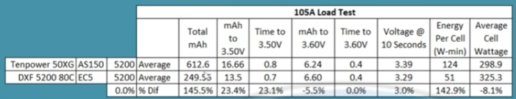 Tenpower 50XG 5000mAh 105A load test